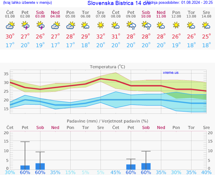 VREME 25 DNI  Slovenska Bistrica