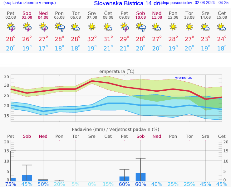 VREME 25 DNI  Slovenska Bistrica