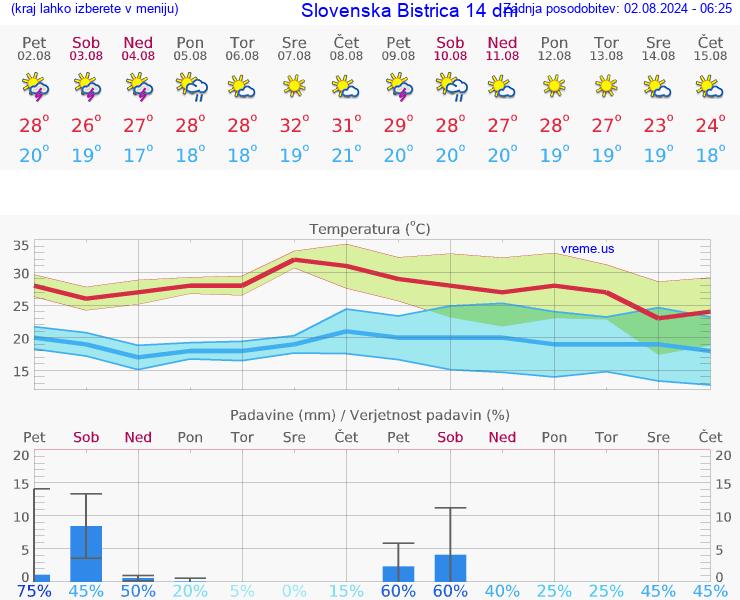 VREME 25 DNI  Slovenska Bistrica