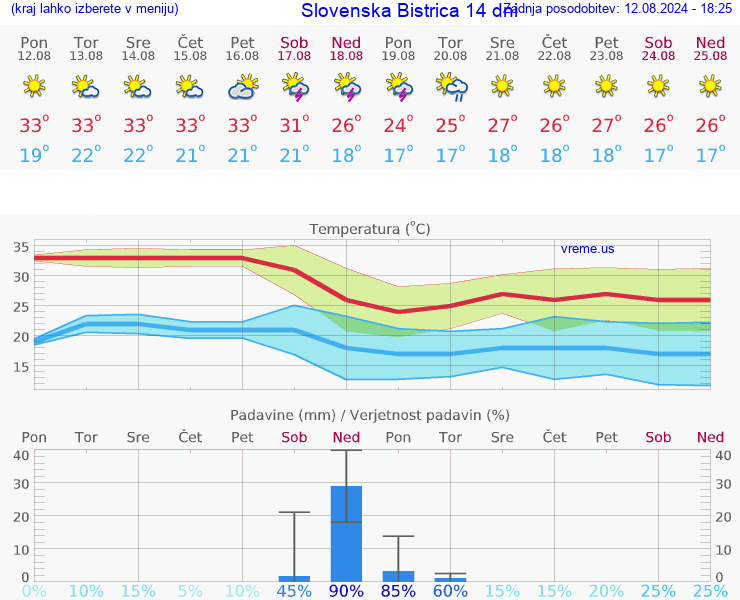 VREME 25 DNI  Slovenska Bistrica