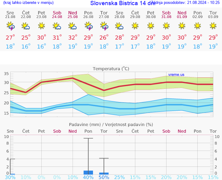 VREME 25 DNI  Slovenska Bistrica
