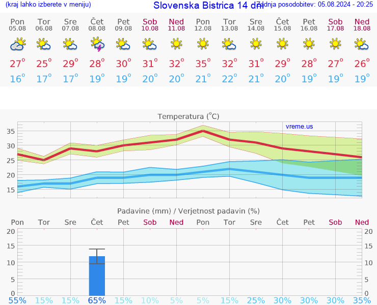 VREME 25 DNI  Slovenska Bistrica