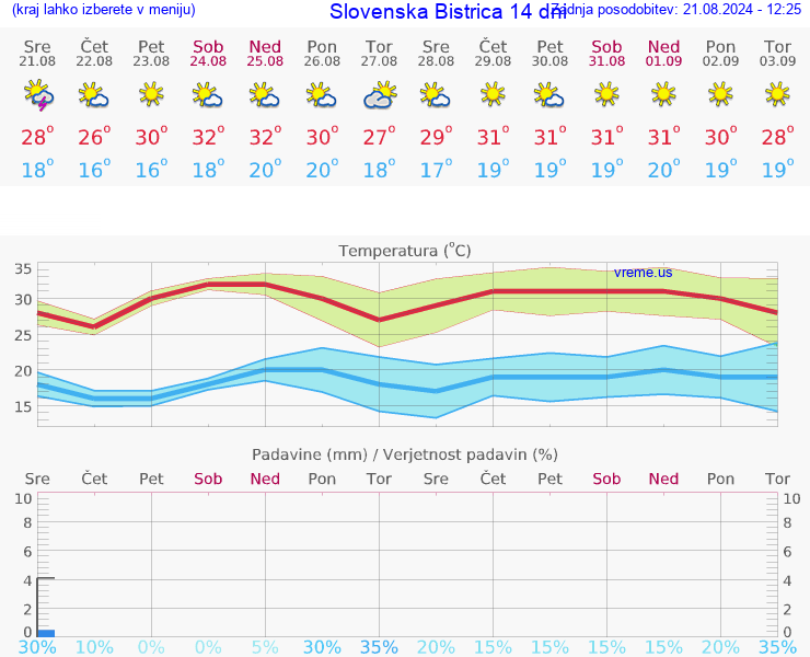 VREME 25 DNI  Slovenska Bistrica