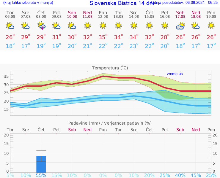VREME 25 DNI  Slovenska Bistrica