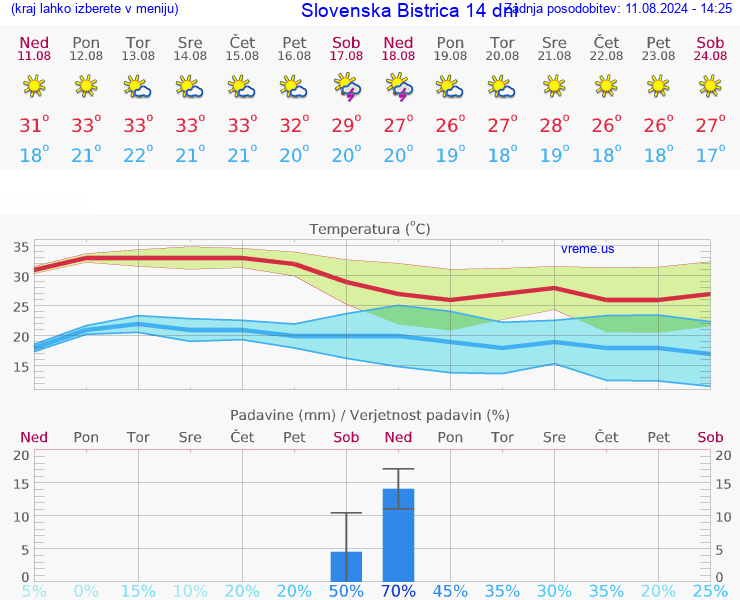 VREME 25 DNI  Slovenska Bistrica