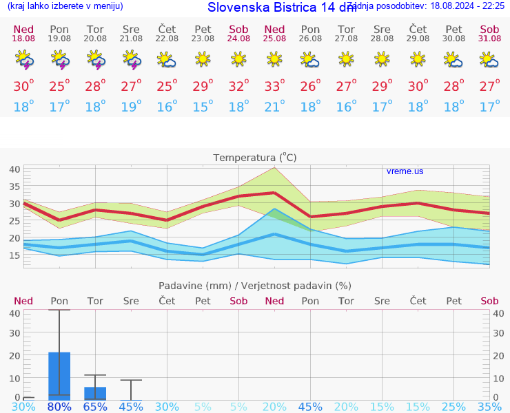 VREME 15 DNI  Slovenska Bistrica