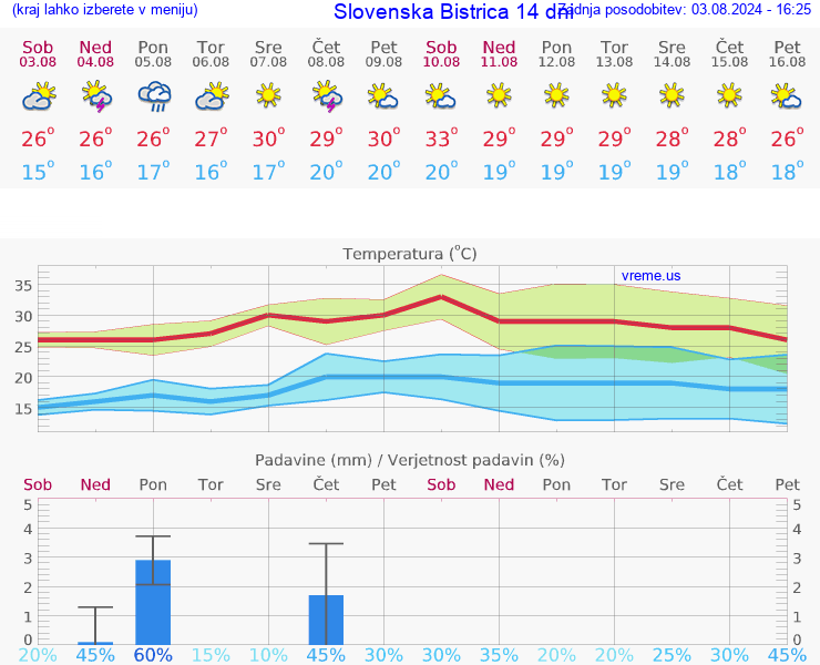 VREME 25 DNI  Slovenska Bistrica