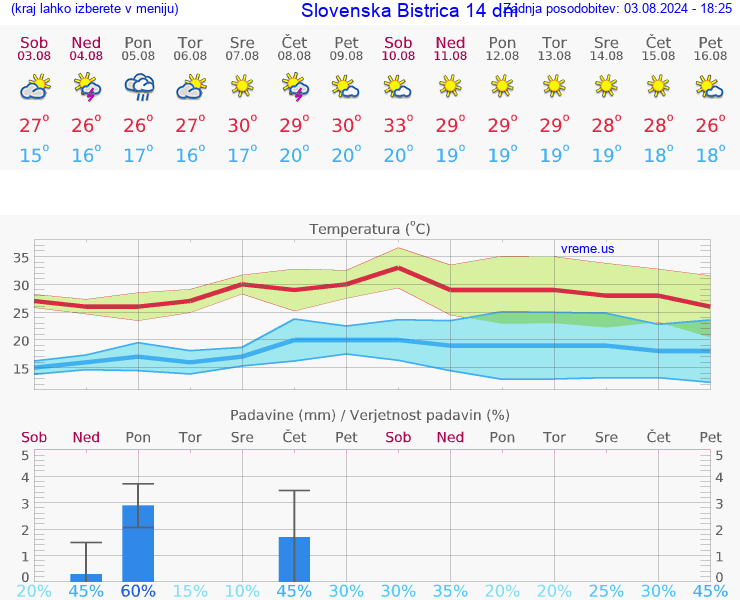 VREME 25 DNI  Slovenska Bistrica