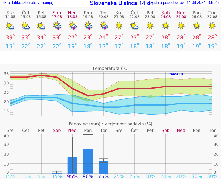 VREME 15 DNI  Slovenska Bistrica