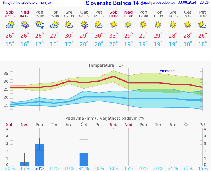 VREME 25 DNI  Slovenska Bistrica