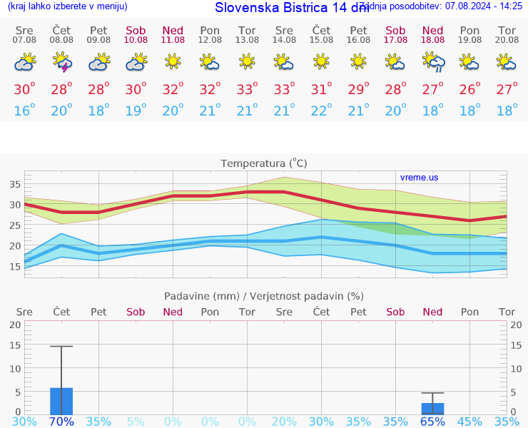 VREME 25 DNI  Slovenska Bistrica