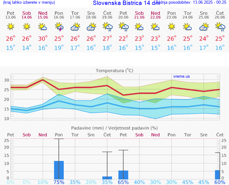 VREME 25 DNI  Slovenska Bistrica