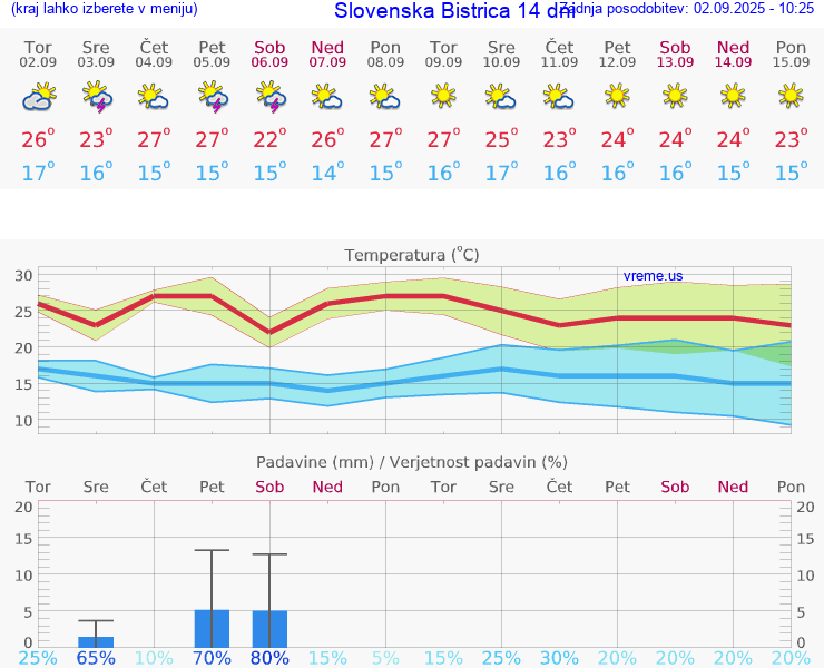 VREME 15 DNI  Slovenska Bistrica