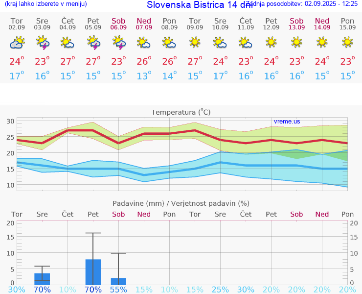 VREME 25 DNI  Slovenska Bistrica