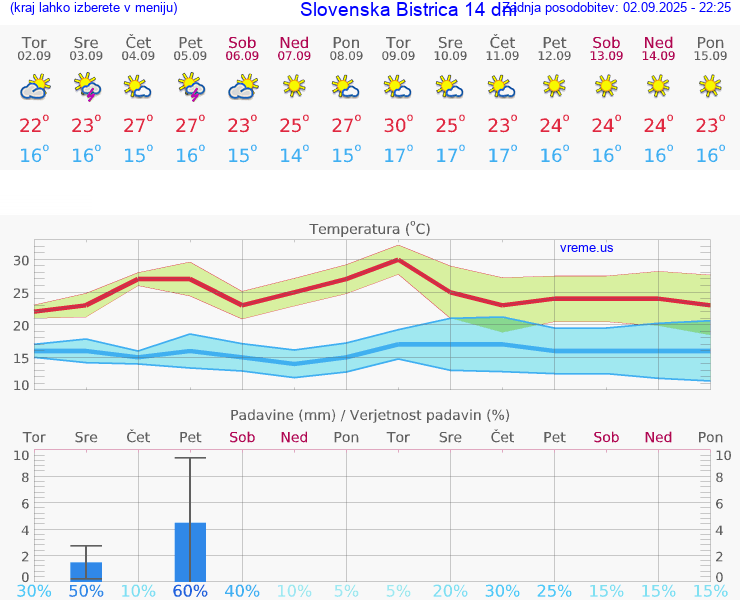 VREME 15 DNI  Slovenska Bistrica
