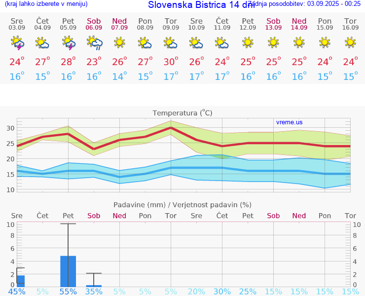 VREME 25 DNI  Slovenska Bistrica