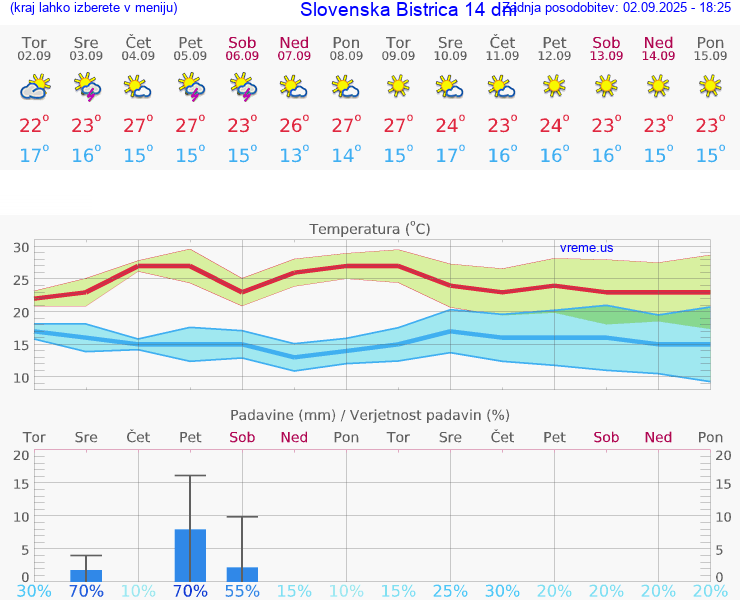 VREME 15 DNI  Slovenska Bistrica