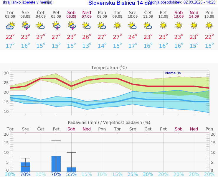 VREME 15 DNI  Slovenska Bistrica