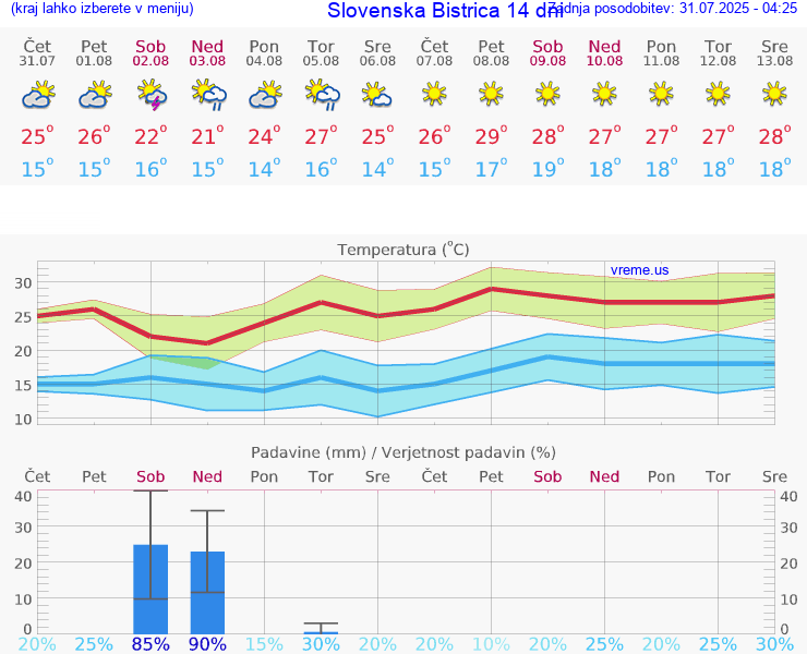 VREME 25 DNI  Slovenska Bistrica