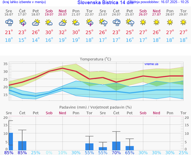 VREME 25 DNI  Slovenska Bistrica