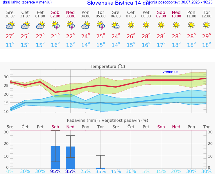 VREME 25 DNI  Slovenska Bistrica