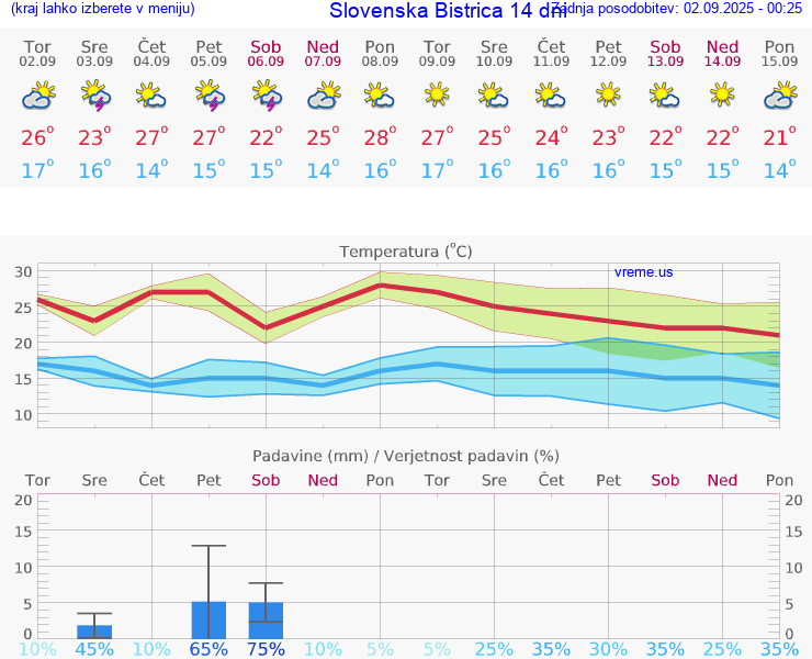 VREME 25 DNI  Slovenska Bistrica