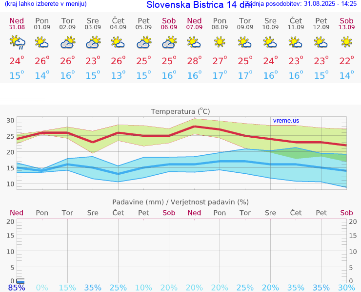 VREME 25 DNI  Slovenska Bistrica