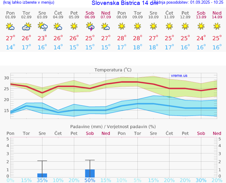 VREME 15 DNI  Slovenska Bistrica