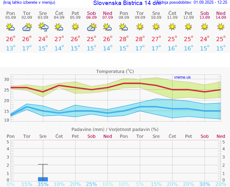 VREME 25 DNI  Slovenska Bistrica