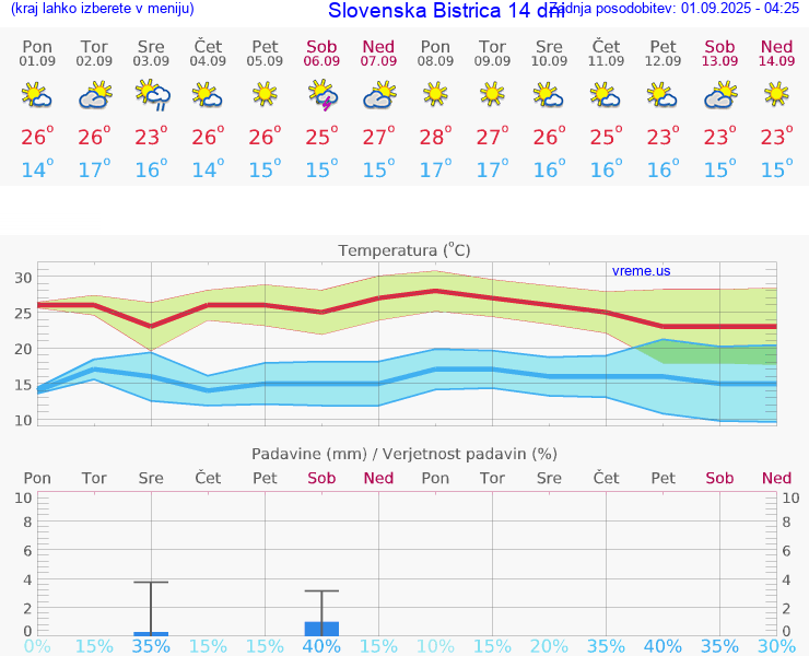 VREME 25 DNI  Slovenska Bistrica