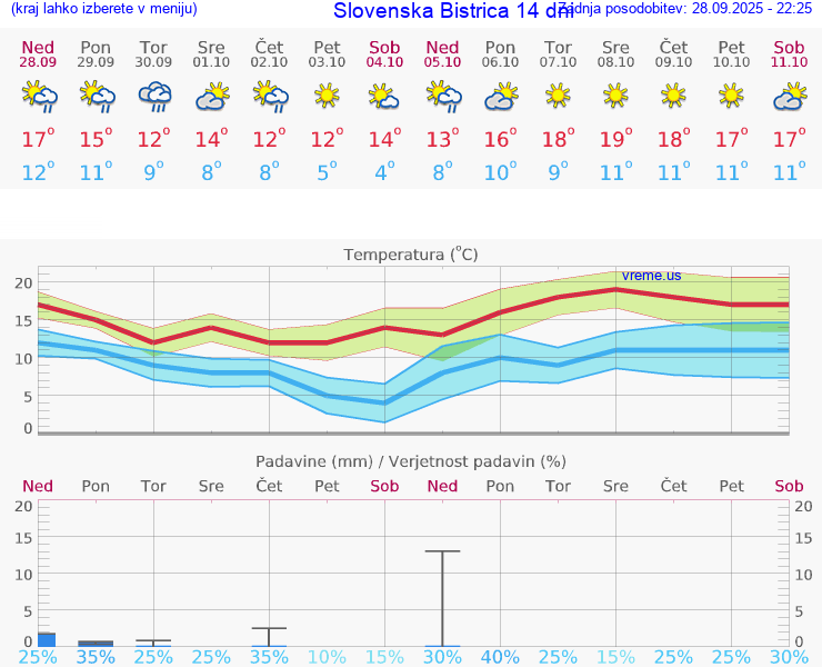 VREME 25 DNI  Slovenska Bistrica