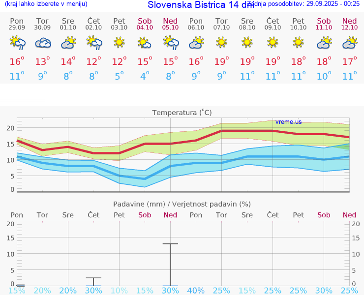 VREME 15 DNI  Slovenska Bistrica