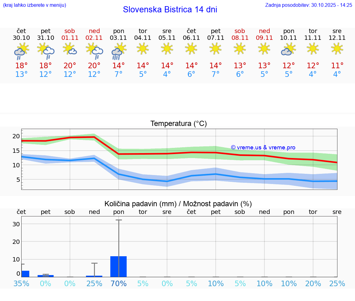 VREME 15 DNI  Slovenska Bistrica