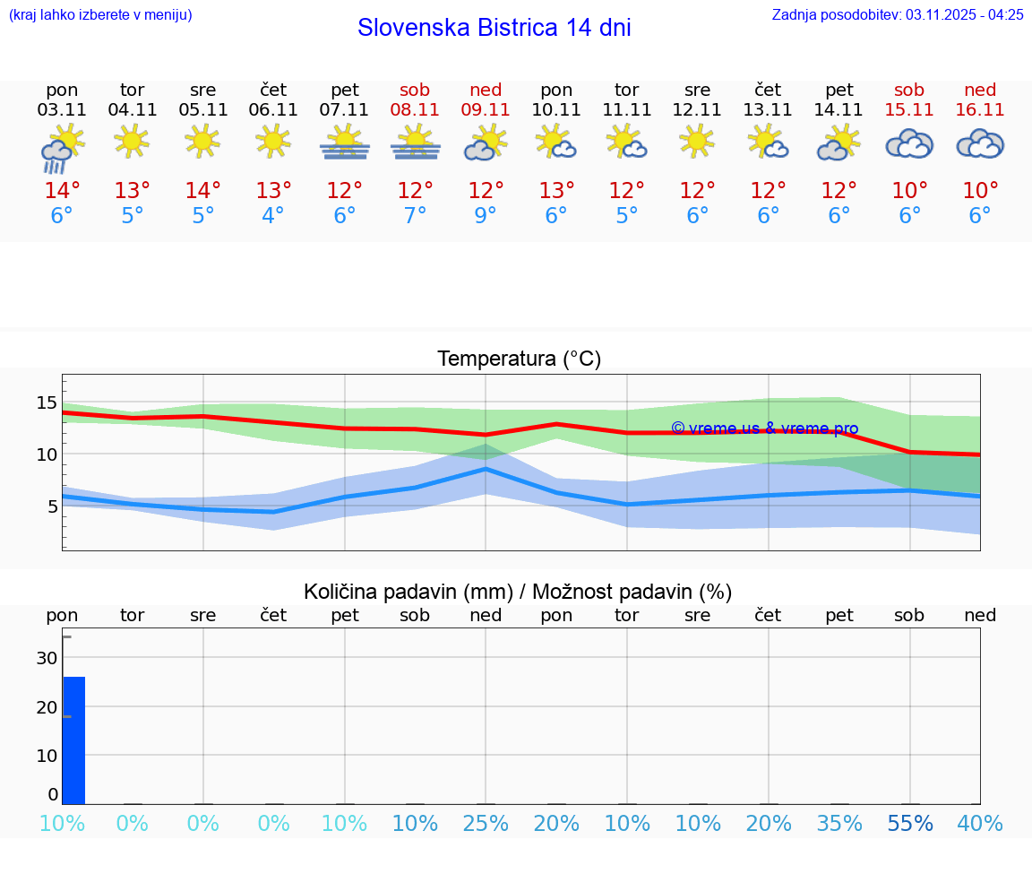 VREME 25 DNI Slovenska Bistrica