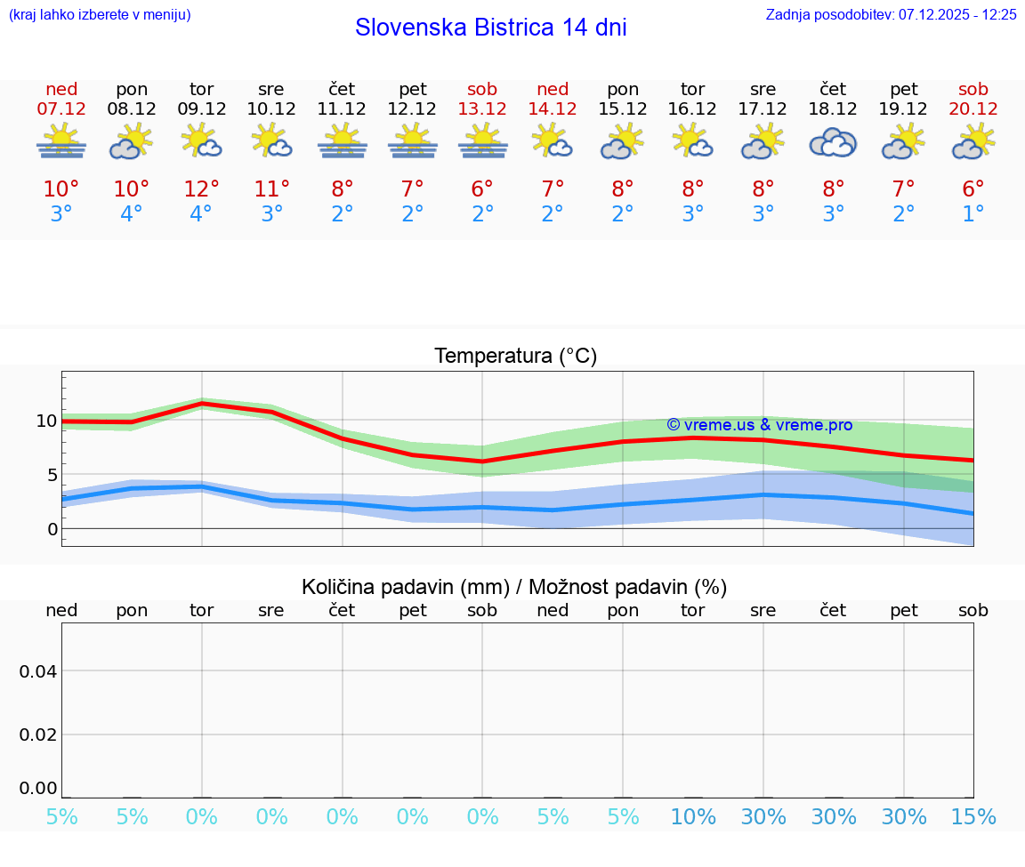 VREME 25 DNI  Slovenska Bistrica