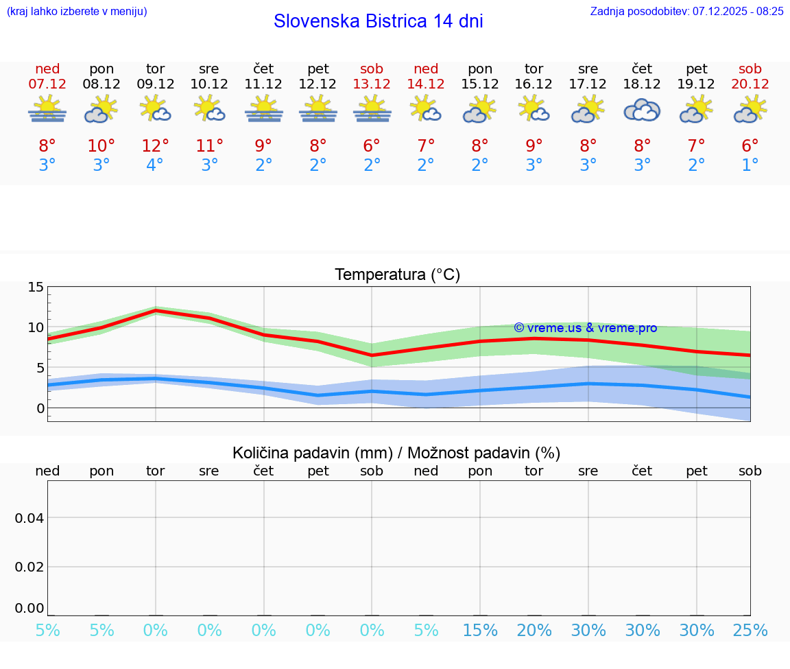 VREME 25 DNI  Slovenska Bistrica