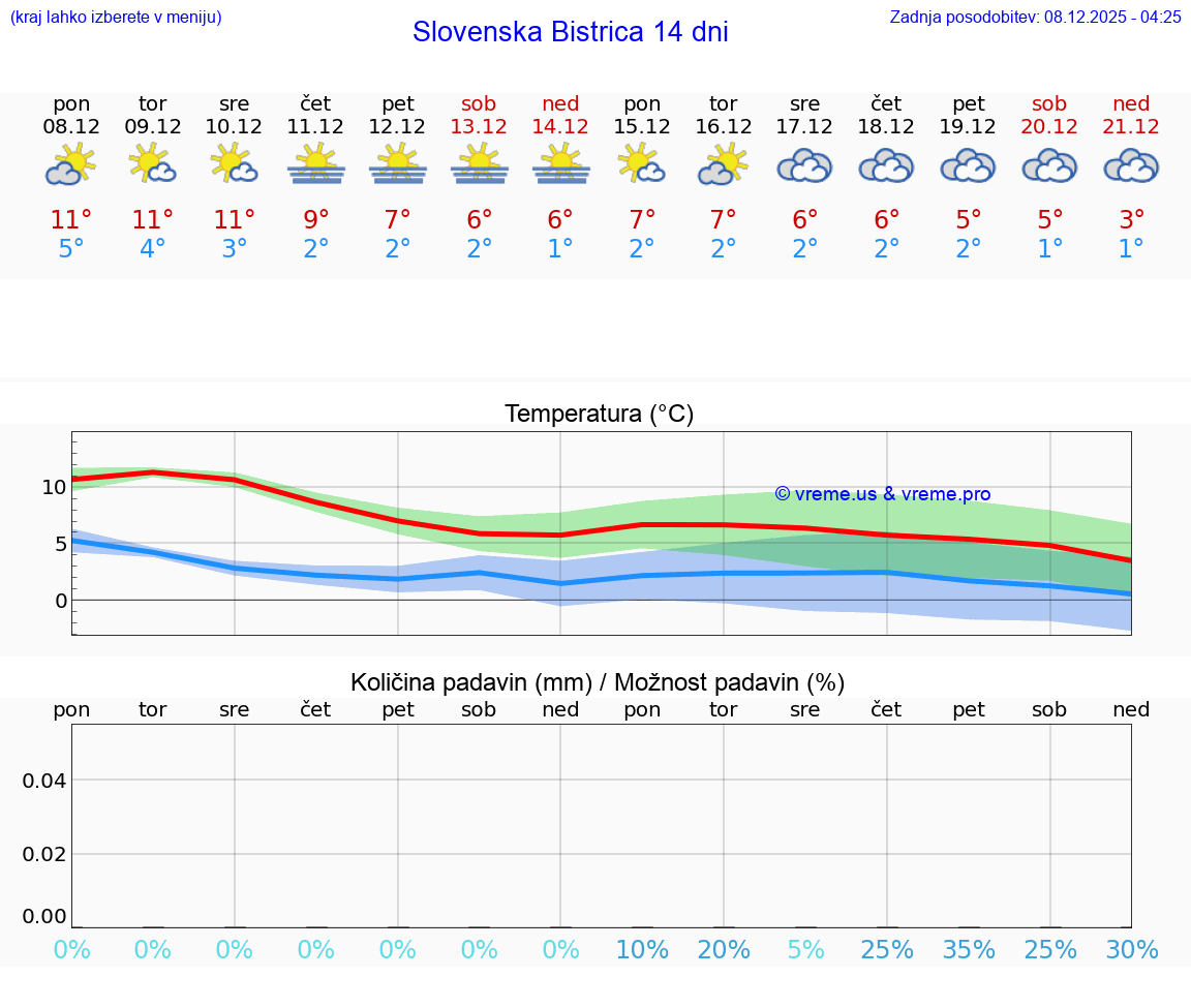 VREME 25 DNI  Slovenska Bistrica