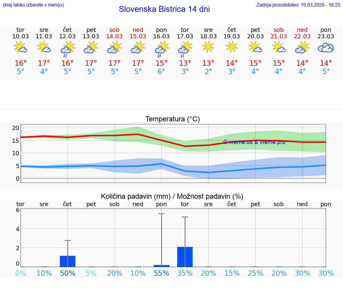 VREME 25 DNI  Slovenska Bistrica