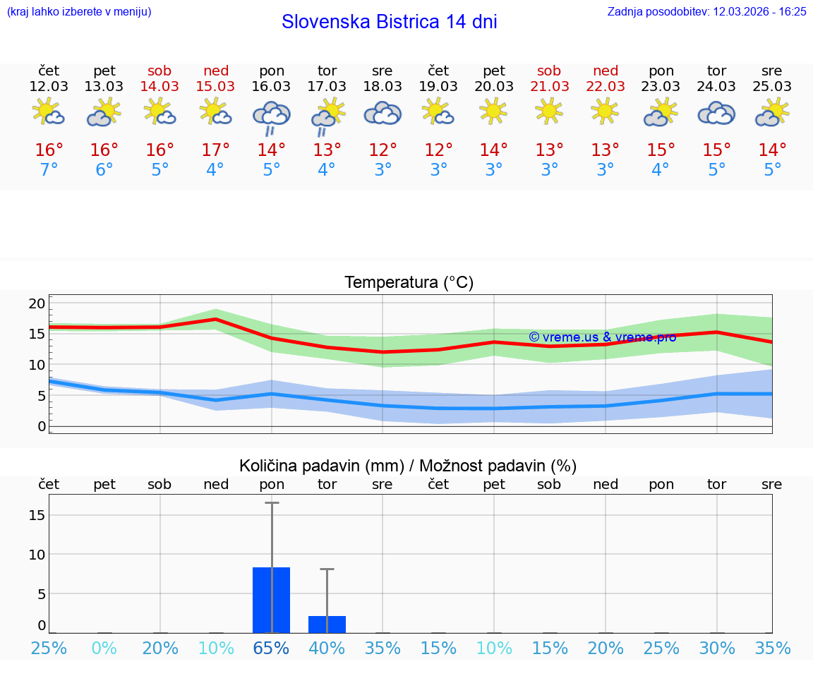 VREME 25 DNI  Slovenska Bistrica