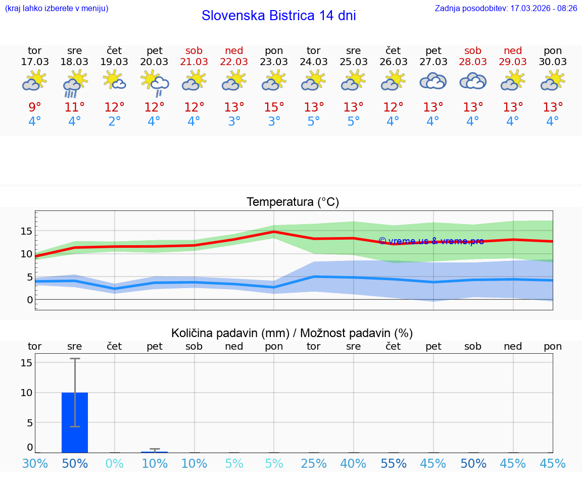 VREME 15 DNI  Slovenska Bistrica