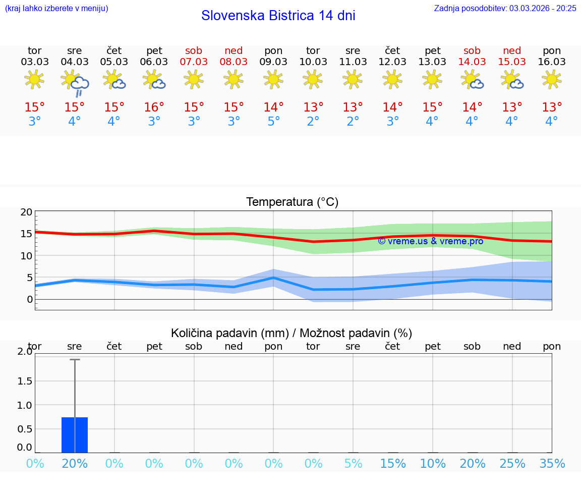 VREME 25 DNI  Slovenska Bistrica