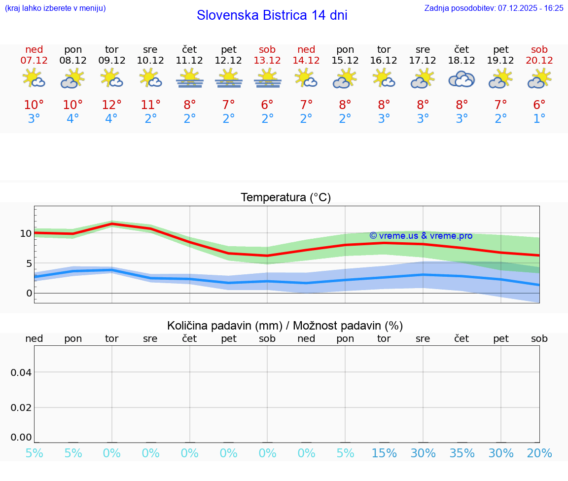 VREME 25 DNI  Slovenska Bistrica