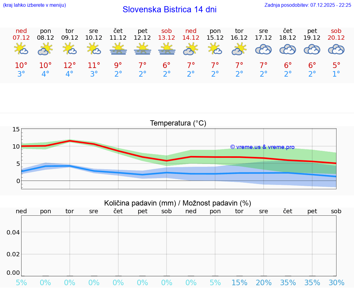 VREME 25 DNI  Slovenska Bistrica