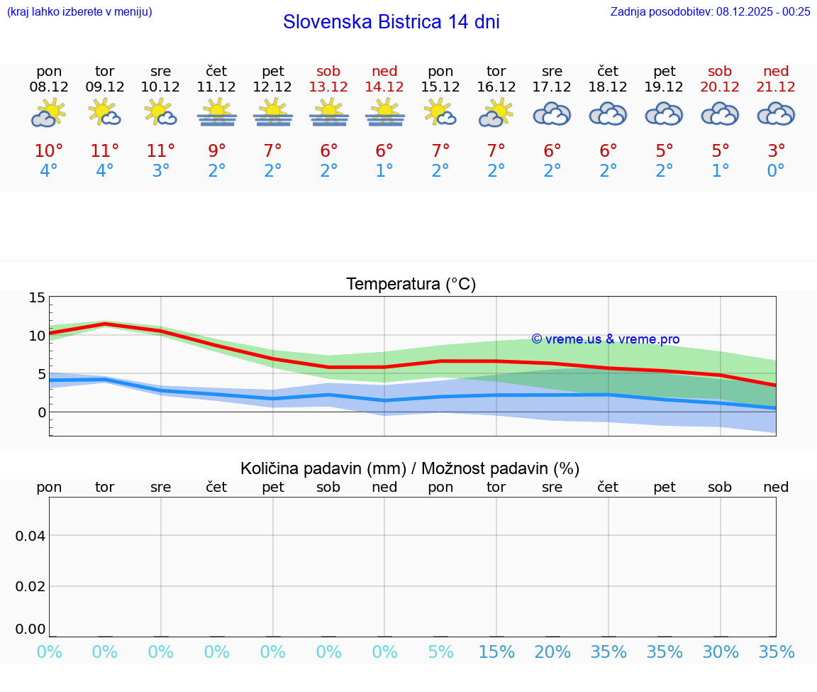 VREME 25 DNI  Slovenska Bistrica