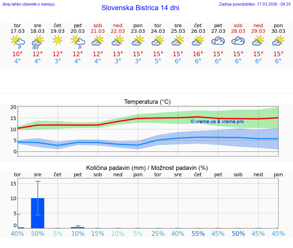 VREME 25 DNI  Slovenska Bistrica