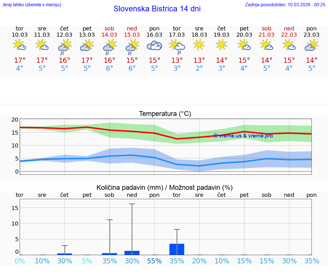 VREME 25 DNI  Slovenska Bistrica