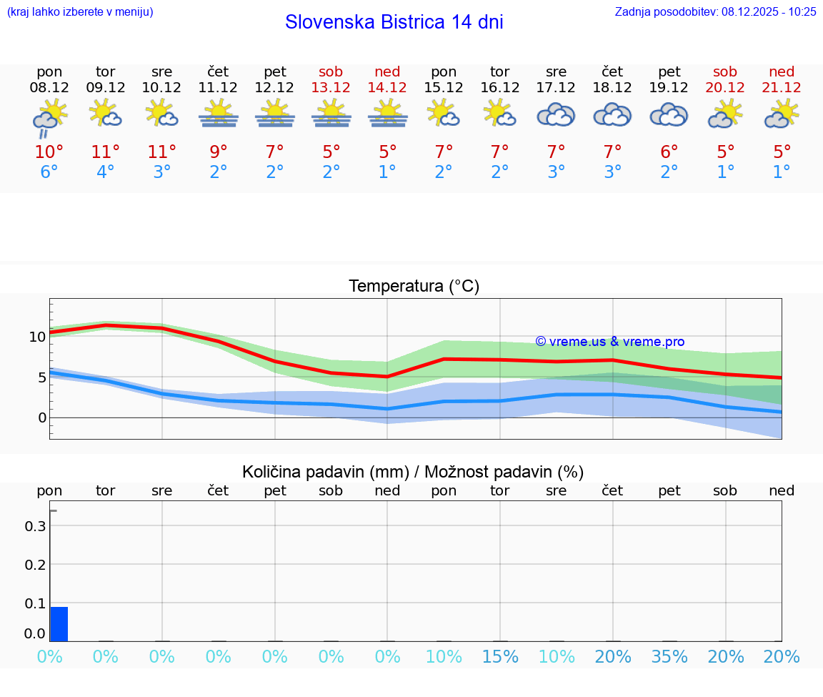 VREME 15 DNI  Slovenska Bistrica