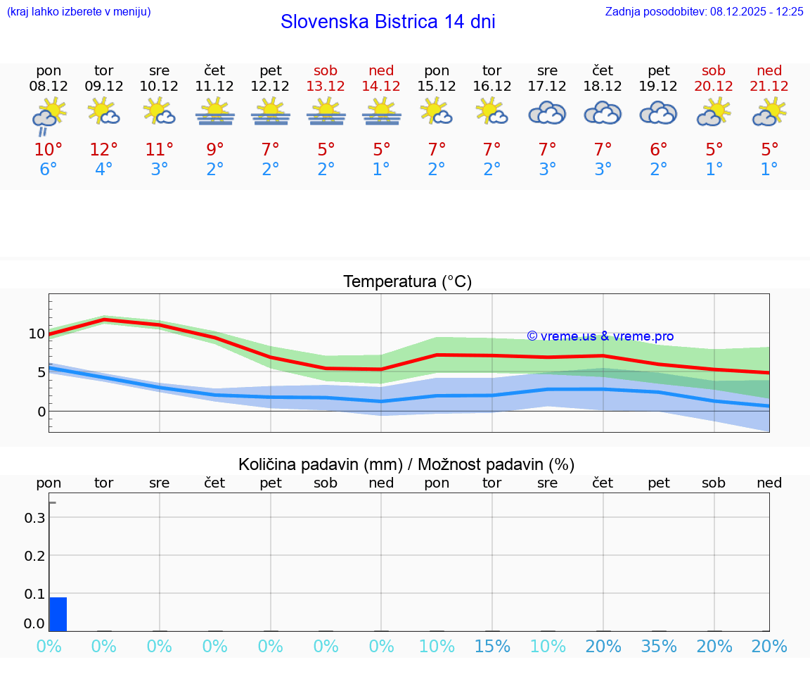 VREME 25 DNI  Slovenska Bistrica