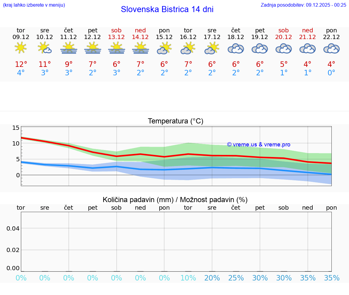 VREME 25 DNI  Slovenska Bistrica