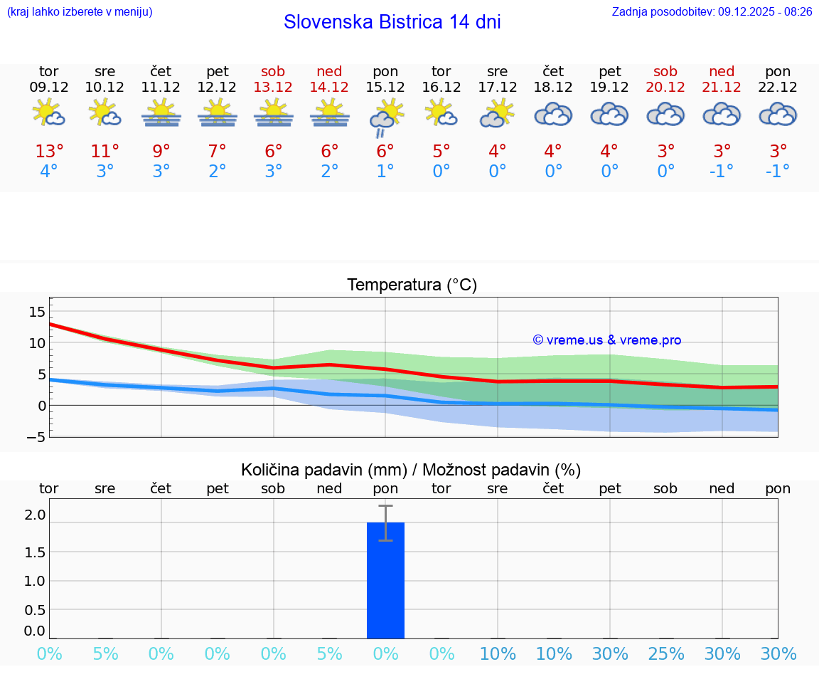 VREME 15 DNI  Slovenska Bistrica